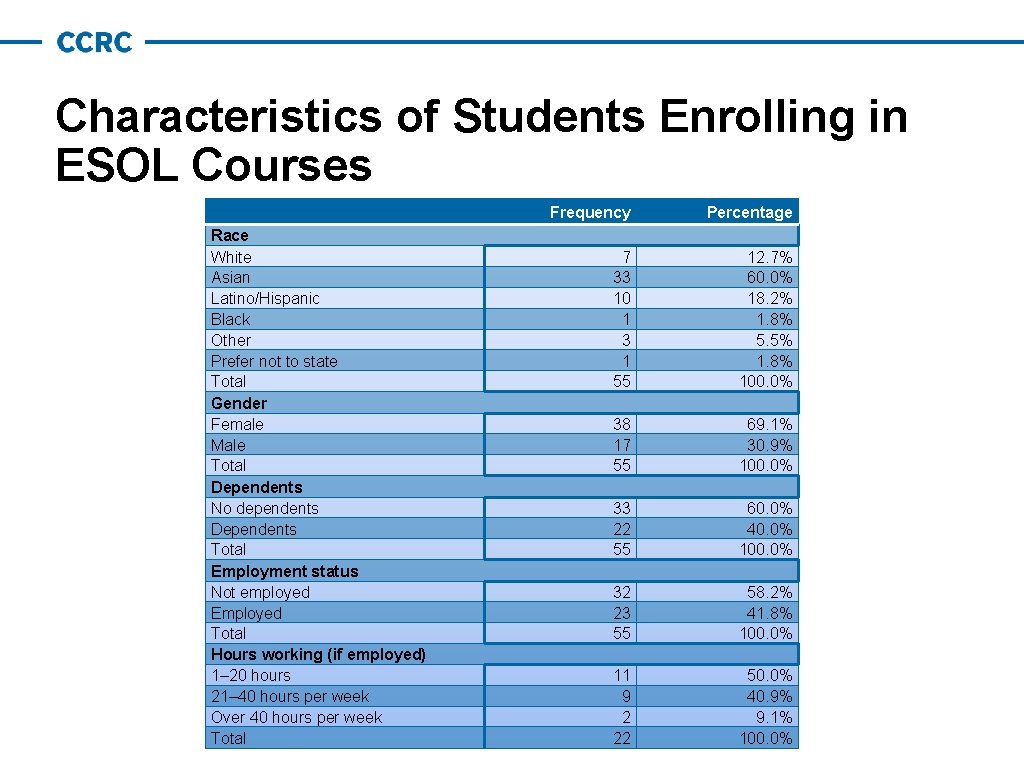 Characteristics of Students Enrolling in ESOL Courses Race White Asian Latino/Hispanic Black Other Prefer
