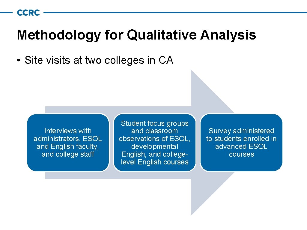 Methodology for Qualitative Analysis • Site visits at two colleges in CA Interviews with