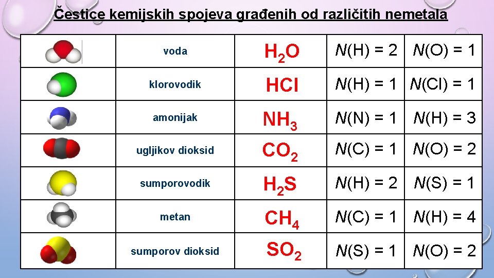 Čestice kemijskih spojeva građenih od različitih nemetala voda H 2 O N(H) = 2