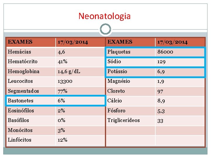 Neonatologia EXAMES 17/03/2014 Hemácias 4, 6 Plaquetas 86000 Hematócrito 41% Sódio 129 Hemoglobina 14,