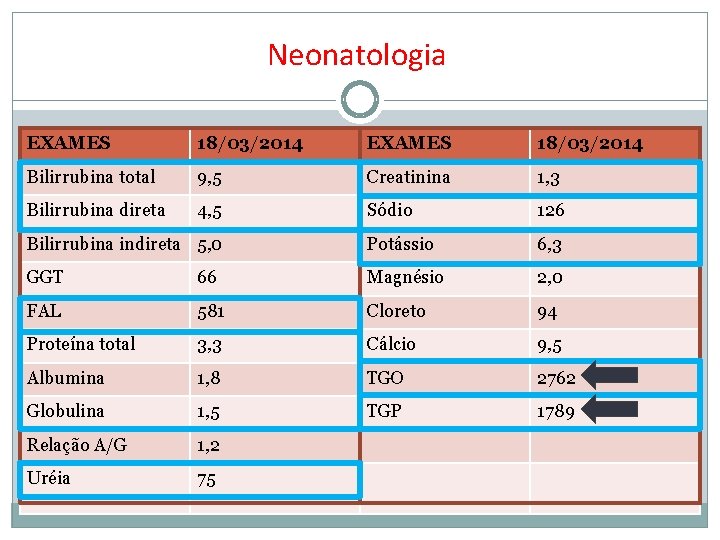 Neonatologia EXAMES 18/03/2014 Bilirrubina total 9, 5 Creatinina 1, 3 Bilirrubina direta 4, 5