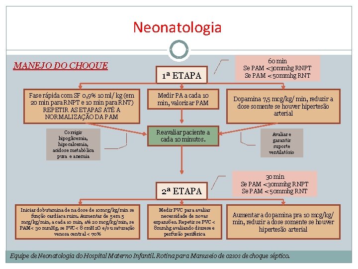 Neonatologia MANEJO DO CHOQUE Fase rápida com SF 0, 9% 10 ml/ kg (em