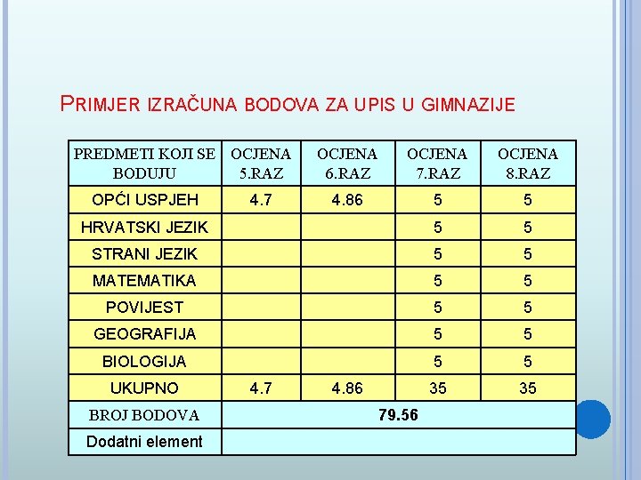 PRIMJER IZRAČUNA BODOVA ZA UPIS U GIMNAZIJE PREDMETI KOJI SE OCJENA BODUJU 5. RAZ