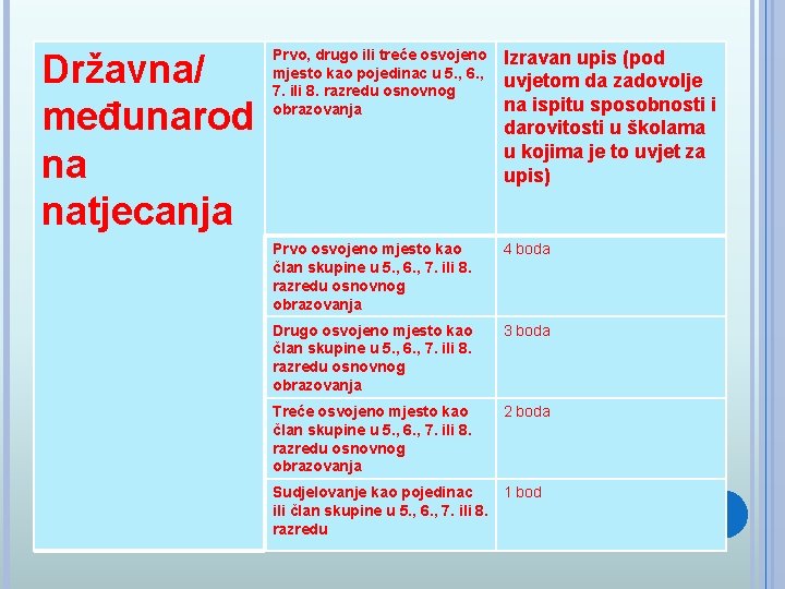 Državna/ međunarod na natjecanja Prvo, drugo ili treće osvojeno mjesto kao pojedinac u 5.