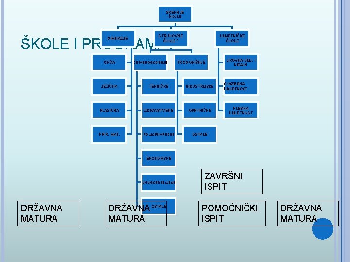 SREDNJE ŠKOLE STRUKOVNE ŠKOLE * UMJETNIČKE ŠKOLE I PROGRAMI GIMNAZIJE OPĆA ČETVEROGODIŠNJE TROGODIŠNJE JEZIČNA