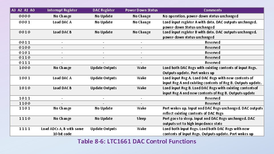 A 3 A 2 A 1 A 0 0001 Interrupt Register No Change Load A 3 A 2 A 1 A 0 0001 Interrupt Register No Change Load