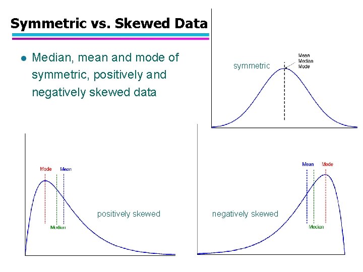 Symmetric vs. Skewed Data l Median, mean and mode of symmetric, positively and negatively