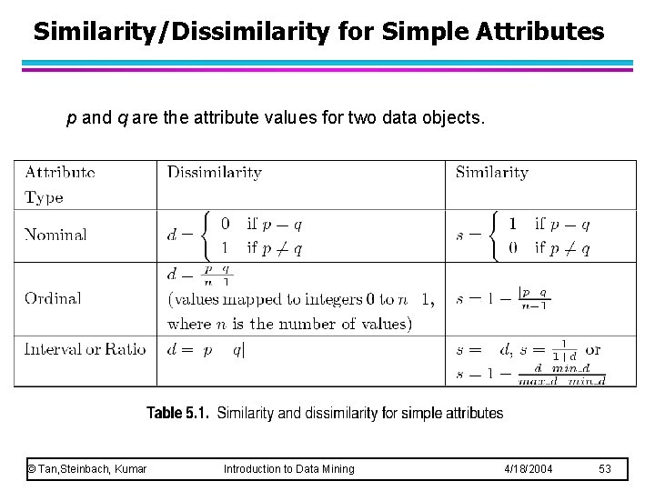 Similarity/Dissimilarity for Simple Attributes p and q are the attribute values for two data