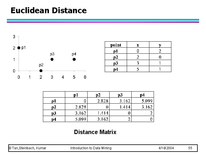 Euclidean Distance Matrix © Tan, Steinbach, Kumar Introduction to Data Mining 4/18/2004 55 