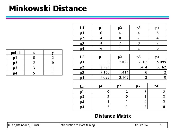 Minkowski Distance Matrix © Tan, Steinbach, Kumar Introduction to Data Mining 4/18/2004 58 