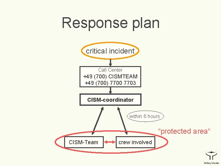 Response plan critical incident Call Center +49 (700) CISMTEAM +49 (700) 7700 7703 CISM-coordinator