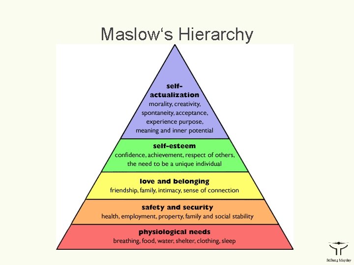 Maslow‘s Hierarchy 