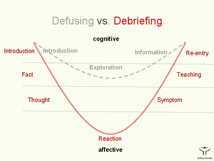 Defusing vs. Debriefing cognitive Introduction Information Re-entry Exploration Fact Teaching Thought Symptom Reaction affective