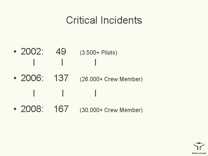 Critical Incidents • 2002: I 49 I • 2006: 137 I • 2008: I