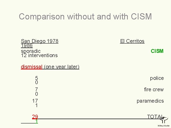 Comparison without and with CISM San Diego 1978 1986 sporadic 12 interventions El Cerritos