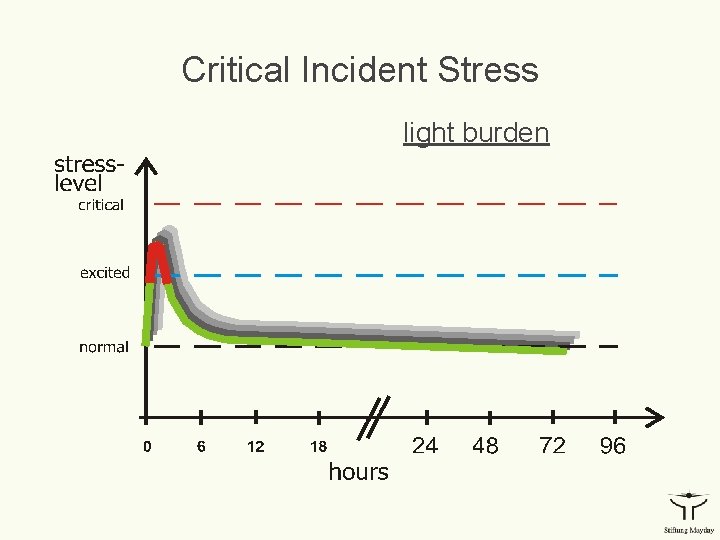 Critical Incident Stress light burden 