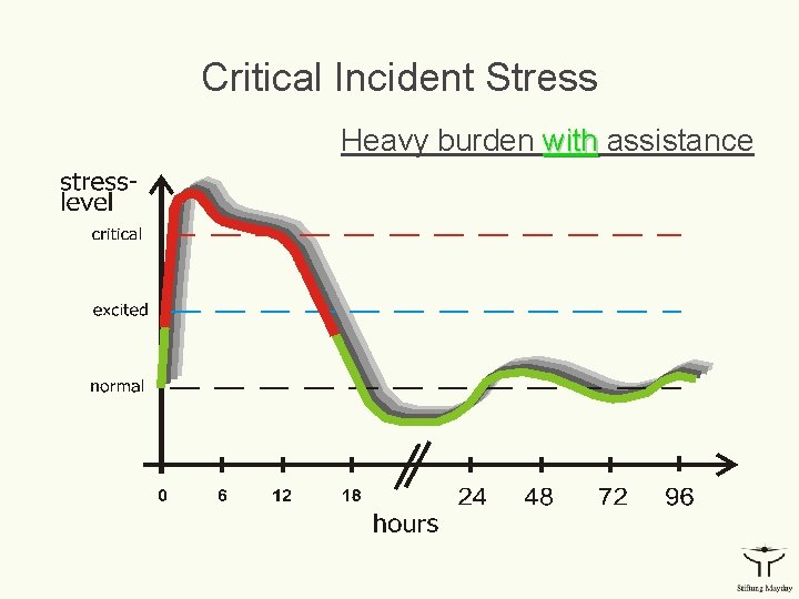 Critical Incident Stress Heavy burden with assistance 