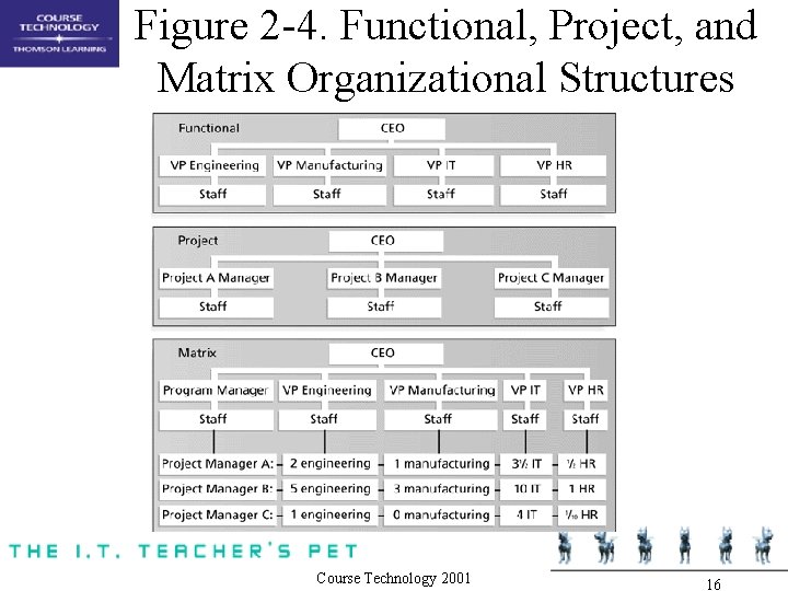 Figure 2 -4. Functional, Project, and Matrix Organizational Structures Course Technology 2001 16 Figure 2 -4. Functional, Project, and Matrix Organizational Structures Course Technology 2001 16