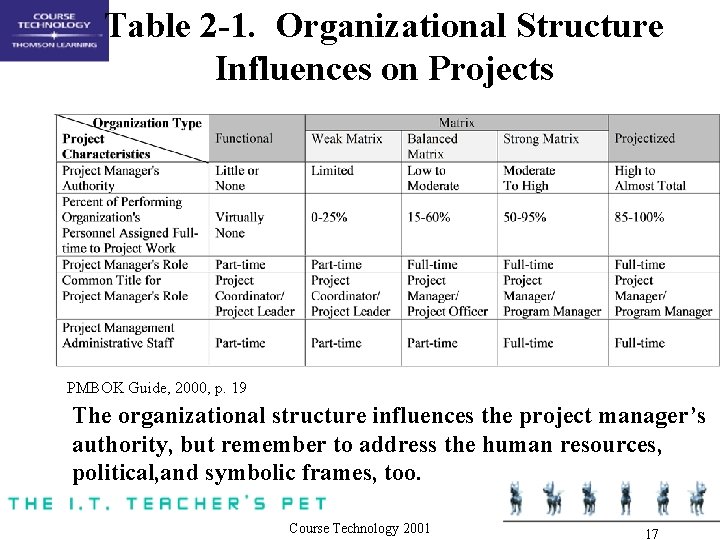 Table 2 -1. Organizational Structure Influences on Projects PMBOK Guide, 2000, p. 19 The Table 2 -1. Organizational Structure Influences on Projects PMBOK Guide, 2000, p. 19 The