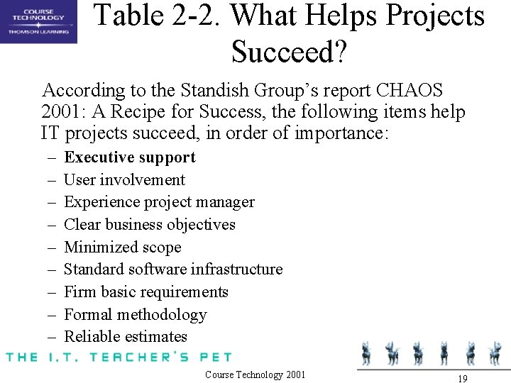 Table 2 -2. What Helps Projects Succeed? According to the Standish Group’s report CHAOS Table 2 -2. What Helps Projects Succeed? According to the Standish Group’s report CHAOS