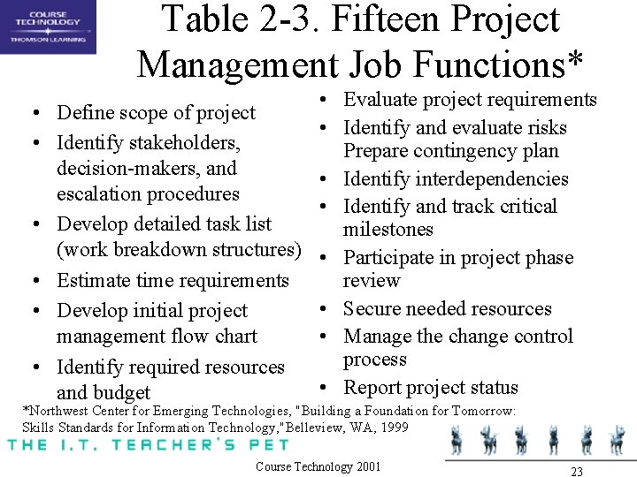 Table 2 -3. Fifteen Project Management Job Functions* • Define scope of project • Table 2 -3. Fifteen Project Management Job Functions* • Define scope of project •