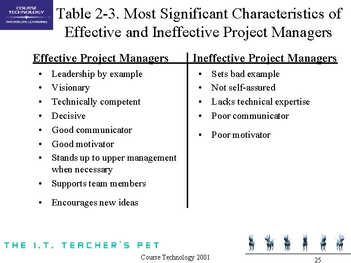 Table 2 -3. Most Significant Characteristics of Effective and Ineffective Project Managers Effective Project Table 2 -3. Most Significant Characteristics of Effective and Ineffective Project Managers Effective Project