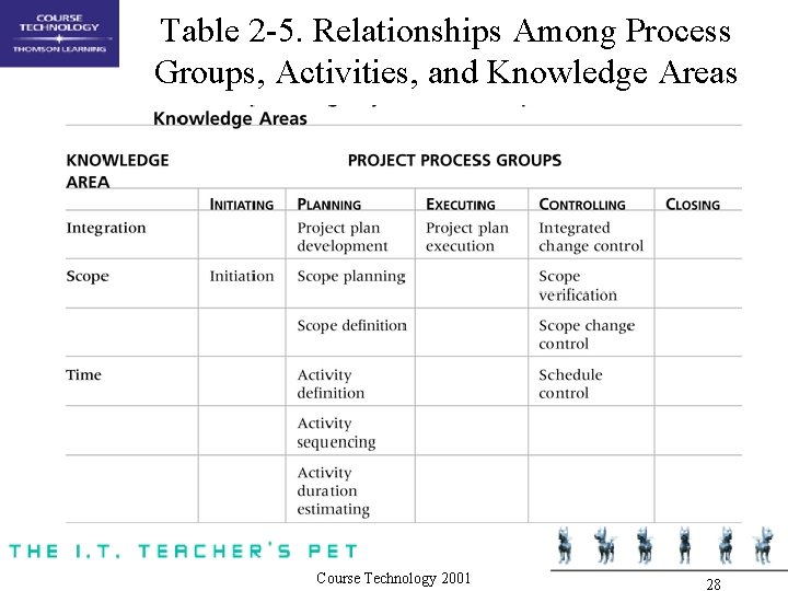 Table 2 -5. Relationships Among Process Groups, Activities, and Knowledge Areas Course Technology 2001 Table 2 -5. Relationships Among Process Groups, Activities, and Knowledge Areas Course Technology 2001