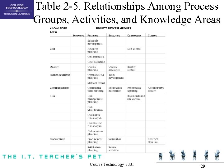 Table 2 -5. Relationships Among Process Groups, Activities, and Knowledge Areas Course Technology 2001 Table 2 -5. Relationships Among Process Groups, Activities, and Knowledge Areas Course Technology 2001
