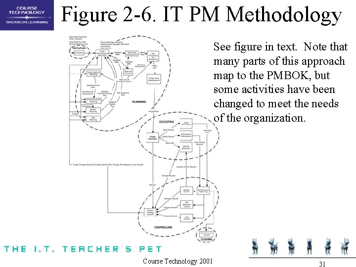 Figure 2 -6. IT PM Methodology See figure in text. Note that many parts Figure 2 -6. IT PM Methodology See figure in text. Note that many parts