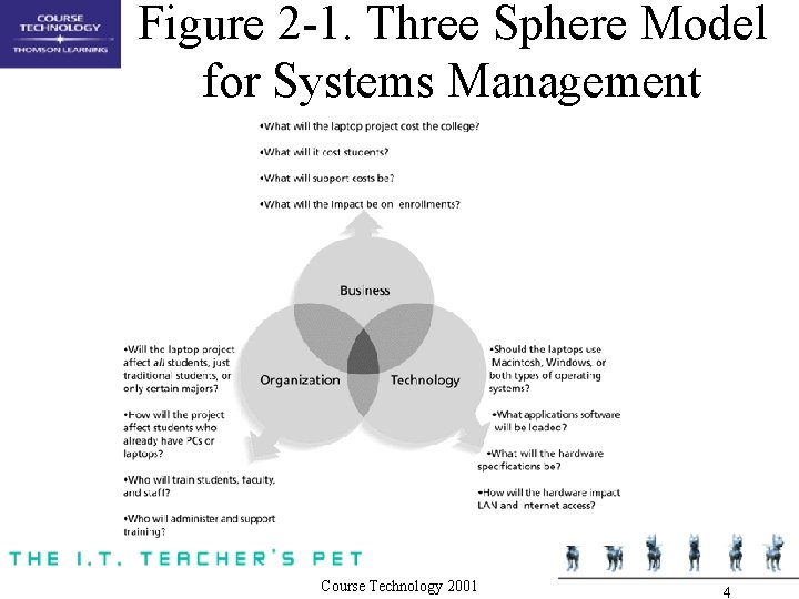 Figure 2 -1. Three Sphere Model for Systems Management Course Technology 2001 4 Figure 2 -1. Three Sphere Model for Systems Management Course Technology 2001 4