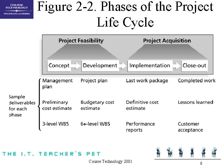 Figure 2 -2. Phases of the Project Life Cycle Course Technology 2001 6 Figure 2 -2. Phases of the Project Life Cycle Course Technology 2001 6