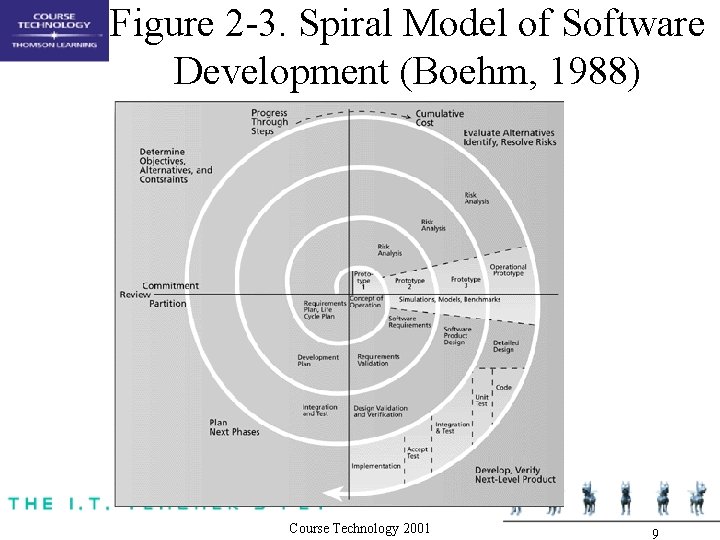 Figure 2 -3. Spiral Model of Software Development (Boehm, 1988) Course Technology 2001 9 Figure 2 -3. Spiral Model of Software Development (Boehm, 1988) Course Technology 2001 9
