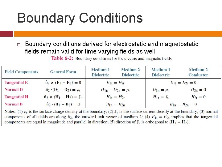 Boundary Conditions Boundary conditions derived for electrostatic and magnetostatic fields remain valid for time-varying