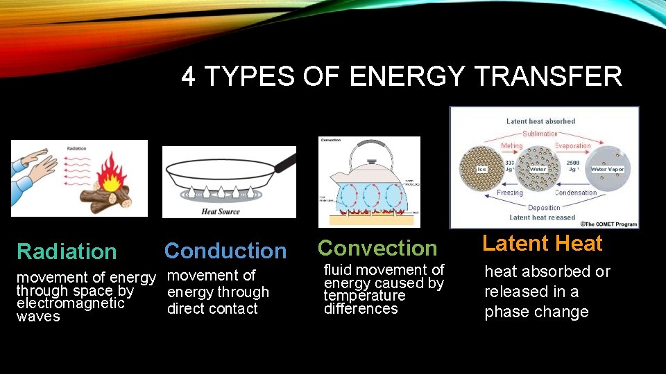 4 TYPES OF ENERGY TRANSFER Radiation Conduction movement of energy movement of through space