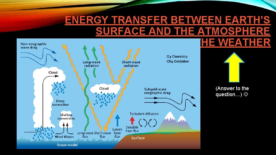 ENERGY TRANSFER BETWEEN EARTH’S SURFACE AND THE ATMOSPHERE CREATES THE WEATHER (Answer to the