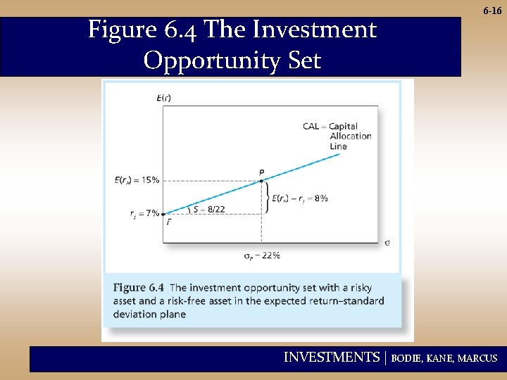 Figure 6. 4 The Investment Opportunity Set 6 -16 INVESTMENTS | BODIE, KANE, MARCUS