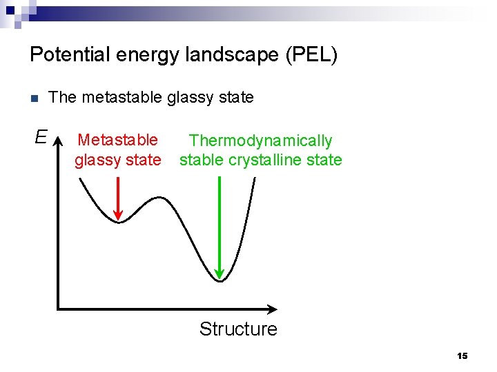 Potential energy landscape (PEL) n E The metastable glassy state Metastable glassy state Thermodynamically