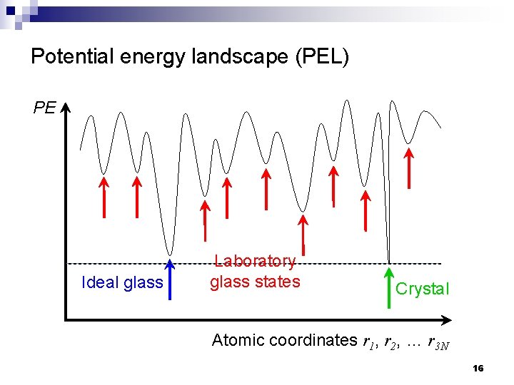 Potential energy landscape (PEL) PE Ideal glass Laboratory glass states Crystal Atomic coordinates r