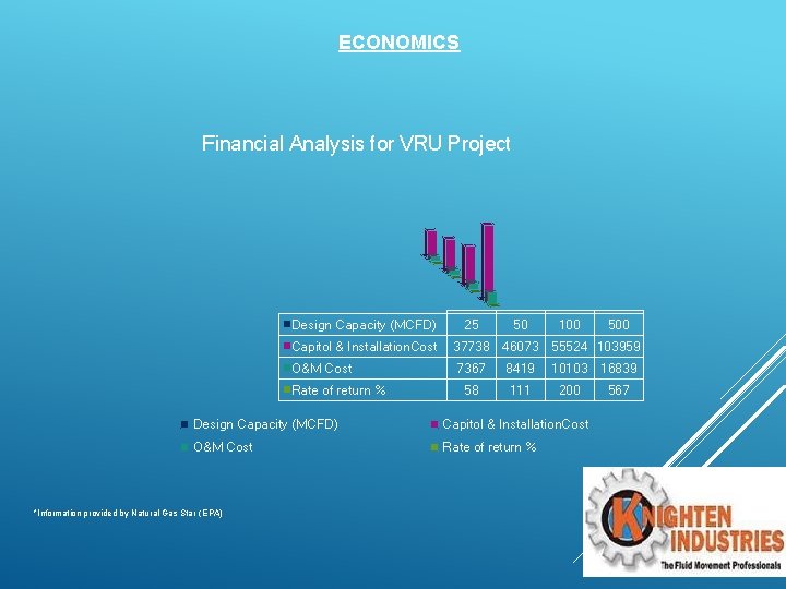 ECONOMICS Financial Analysis for VRU Project Design Capacity (MCFD) 25 50 100 Capitol &