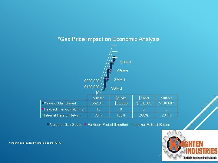 *Gas Price Impact on Economic Analysis $3/Mcf $5/Mcf $200, 000 $100, 000 Value of