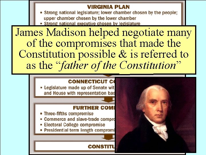 James Madison helped negotiate many of the compromises that made the Constitution possible &