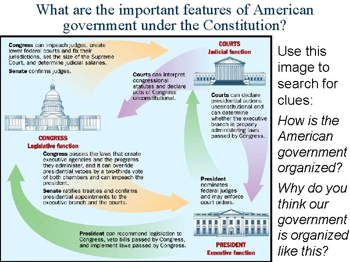 What are the important features of American government under the Constitution? Use this image