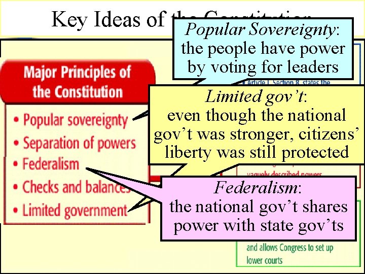 Key Ideas of the Constitution Popular Sovereignty: the people have power by voting for