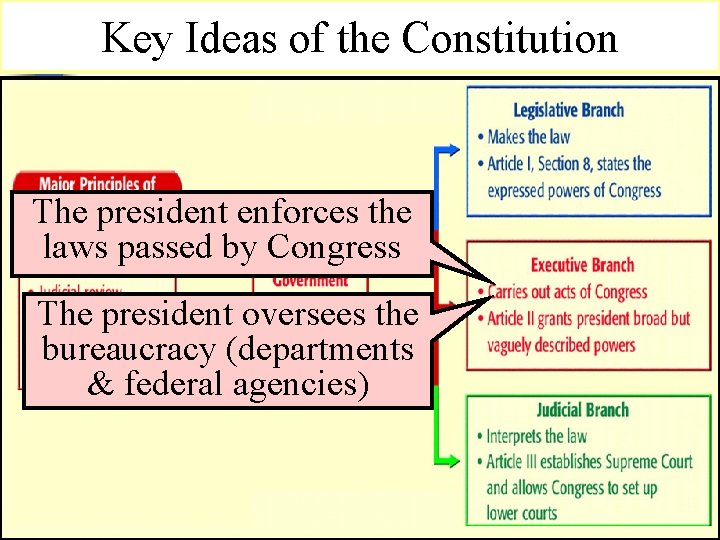 Key Ideas of the Constitution The president enforces the laws passed by Congress The