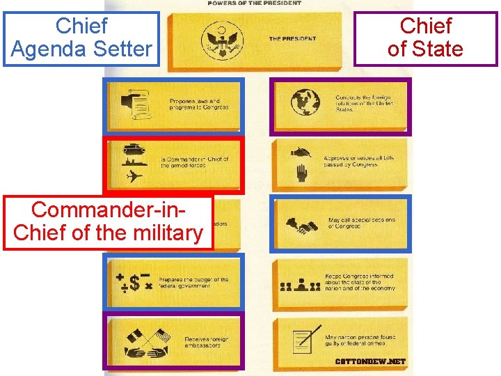 Chief Agenda Setter Commander-in. Chief of the military Chief of State 