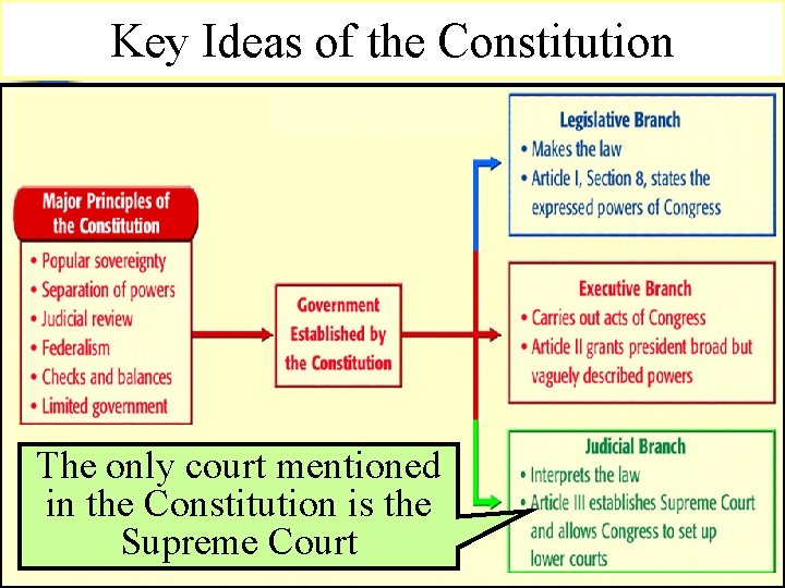 Key Ideas of the Constitution The only court mentioned in the Constitution is the