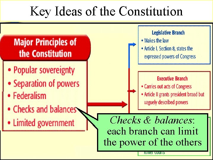 Key Ideas of the Constitution Checks & balances: each branch can limit the power