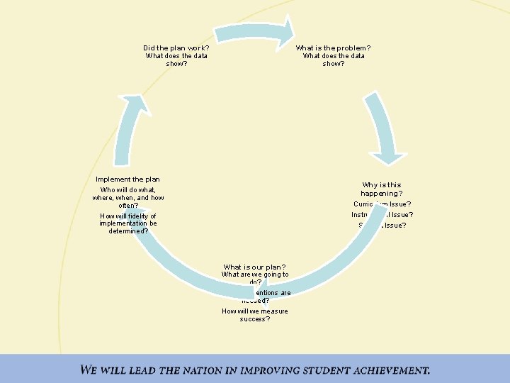 Did the plan work? What does the data show? What is the problem? What