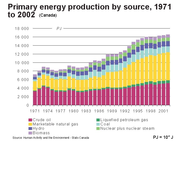 (Canada) Source: Human Activity and the Environment - Stats Canada PJ = 1015 J