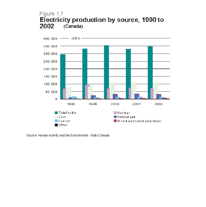 (Canada) Source: Human Activity and the Environment - Stats Canada 